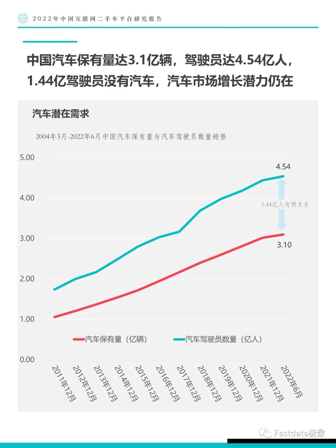 Fastdata极数：中国互联网二手车平台研究报告